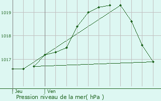 Graphe de la pression atmosphrique prvue pour Diepenbeek