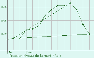 Graphe de la pression atmosphrique prvue pour Moorslede