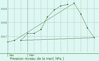 Graphe de la pression atmosphrique prvue pour Wortegem-Petegem