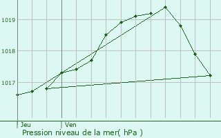 Graphe de la pression atmosphrique prvue pour Heuvelland