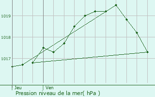 Graphe de la pression atmosphrique prvue pour Hazebrouck