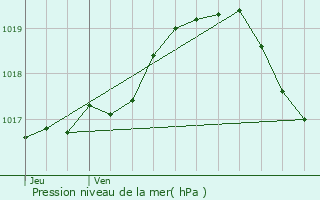 Graphe de la pression atmosphrique prvue pour Anzegem