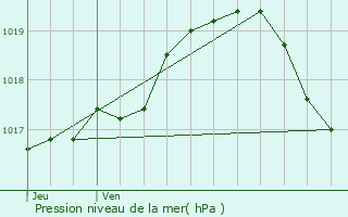 Graphe de la pression atmosphrique prvue pour Brugge