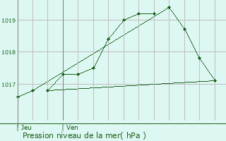 Graphe de la pression atmosphrique prvue pour Wervik