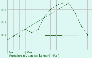 Graphe de la pression atmosphrique prvue pour Renaix