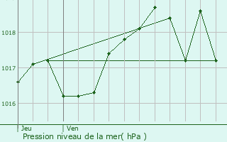 Graphe de la pression atmosphrique prvue pour Ligny-en-Barrois