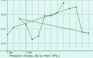 Graphe de la pression atmosphrique prvue pour Flogny-la-Chapelle