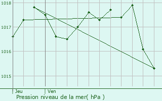 Graphe de la pression atmosphrique prvue pour El Masnou