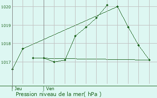 Graphe de la pression atmosphrique prvue pour Rochefort