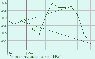 Graphe de la pression atmosphrique prvue pour Maspie-Lalonqure-Juillacq