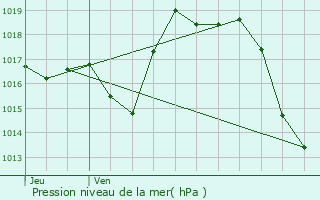 Graphe de la pression atmosphrique prvue pour Lannecaube