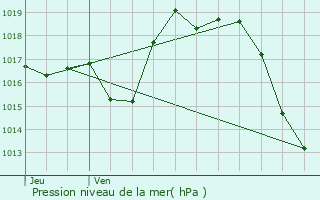 Graphe de la pression atmosphrique prvue pour Billre