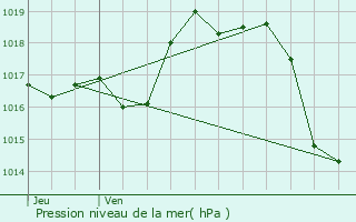 Graphe de la pression atmosphrique prvue pour Andrein