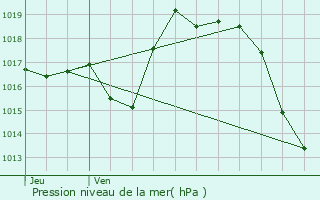 Graphe de la pression atmosphrique prvue pour Idron-Ousse-Sendets