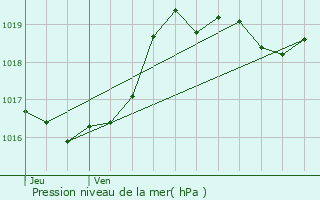 Graphe de la pression atmosphrique prvue pour Cauterets