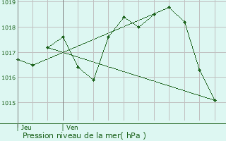 Graphe de la pression atmosphrique prvue pour Champagnac