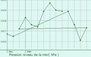 Graphe de la pression atmosphrique prvue pour Anhoa