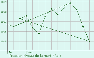 Graphe de la pression atmosphrique prvue pour Mrignac