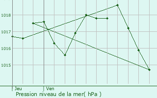 Graphe de la pression atmosphrique prvue pour Saint-Selve