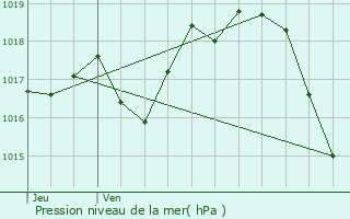 Graphe de la pression atmosphrique prvue pour La Couronne