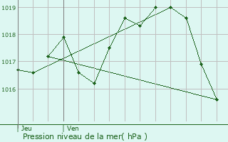 Graphe de la pression atmosphrique prvue pour Louzignac