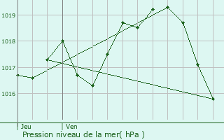 Graphe de la pression atmosphrique prvue pour Gourvillette