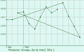 Graphe de la pression atmosphrique prvue pour Saint-Magne