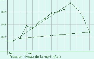 Graphe de la pression atmosphrique prvue pour Clerques