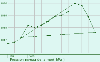 Graphe de la pression atmosphrique prvue pour Wimereux