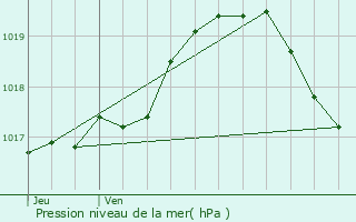 Graphe de la pression atmosphrique prvue pour Hem