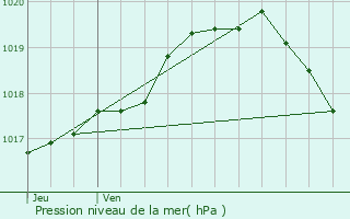 Graphe de la pression atmosphrique prvue pour Aix-Noulette