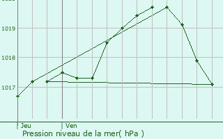 Graphe de la pression atmosphrique prvue pour Lens