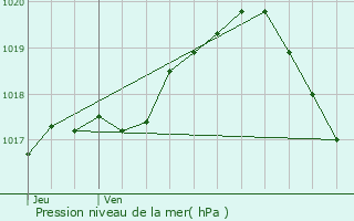 Graphe de la pression atmosphrique prvue pour Charleroi