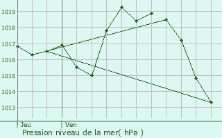 Graphe de la pression atmosphrique prvue pour Bourdettes