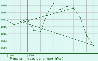 Graphe de la pression atmosphrique prvue pour Glos