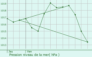 Graphe de la pression atmosphrique prvue pour Auriac