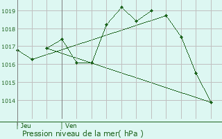 Graphe de la pression atmosphrique prvue pour Tardets-Sorholus