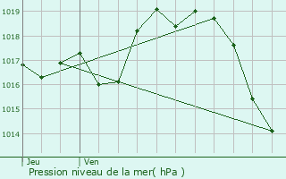 Graphe de la pression atmosphrique prvue pour Trois-Villes