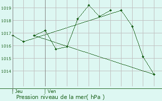 Graphe de la pression atmosphrique prvue pour Gronce