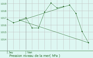 Graphe de la pression atmosphrique prvue pour Casteide-Cami