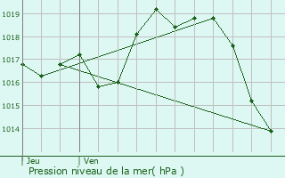 Graphe de la pression atmosphrique prvue pour Saint-Goin