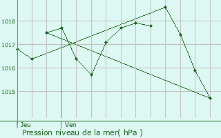 Graphe de la pression atmosphrique prvue pour Latresne