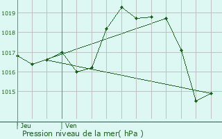 Graphe de la pression atmosphrique prvue pour Saint-Jean-Pied-de-Port