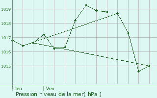 Graphe de la pression atmosphrique prvue pour Ispoure
