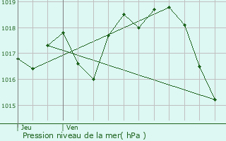 Graphe de la pression atmosphrique prvue pour Saint-Georges-Antignac