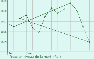 Graphe de la pression atmosphrique prvue pour Montendre