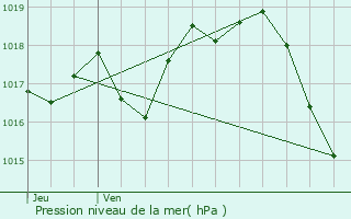 Graphe de la pression atmosphrique prvue pour Saint-Sigismond-de-Clermont