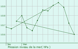 Graphe de la pression atmosphrique prvue pour Nr