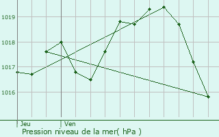 Graphe de la pression atmosphrique prvue pour Saint-Julien-de-l