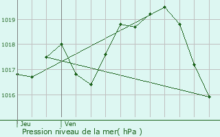 Graphe de la pression atmosphrique prvue pour Cherbonnires